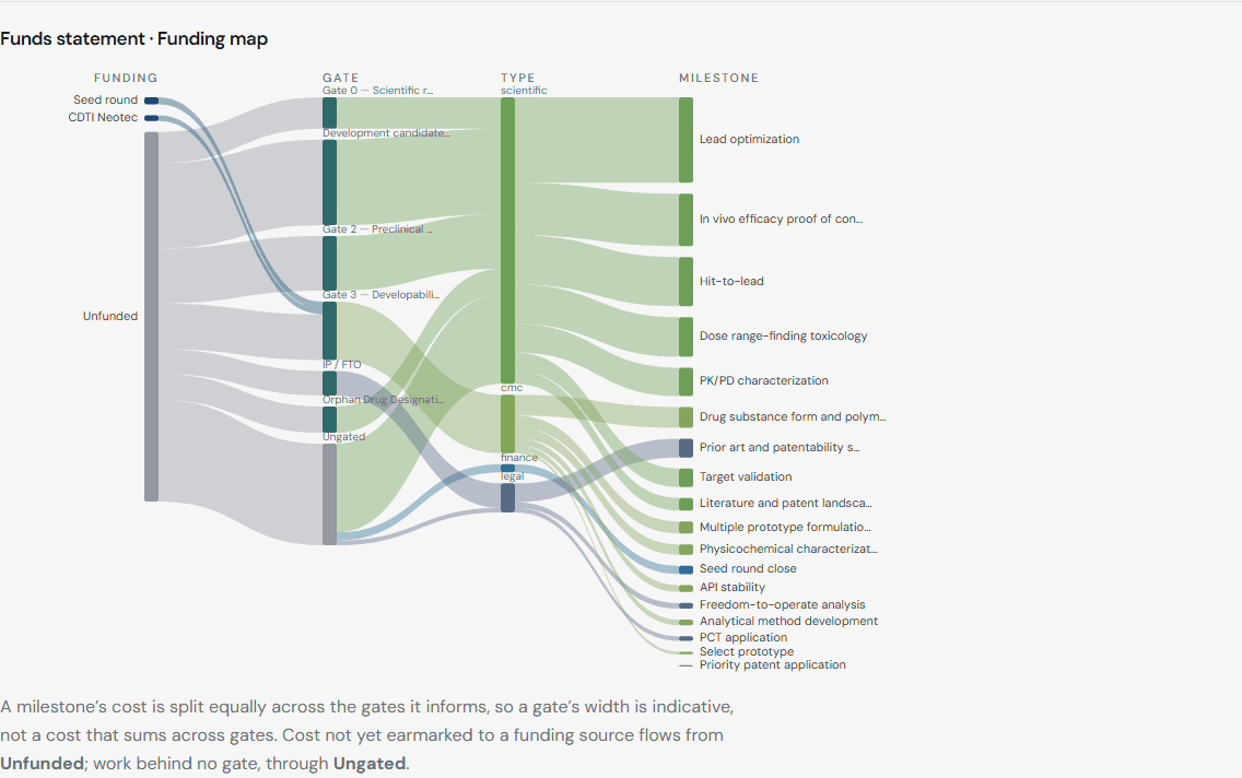 BaiOS funding map: a Sankey from each funding source through the gate it feeds to the milestone it pays for