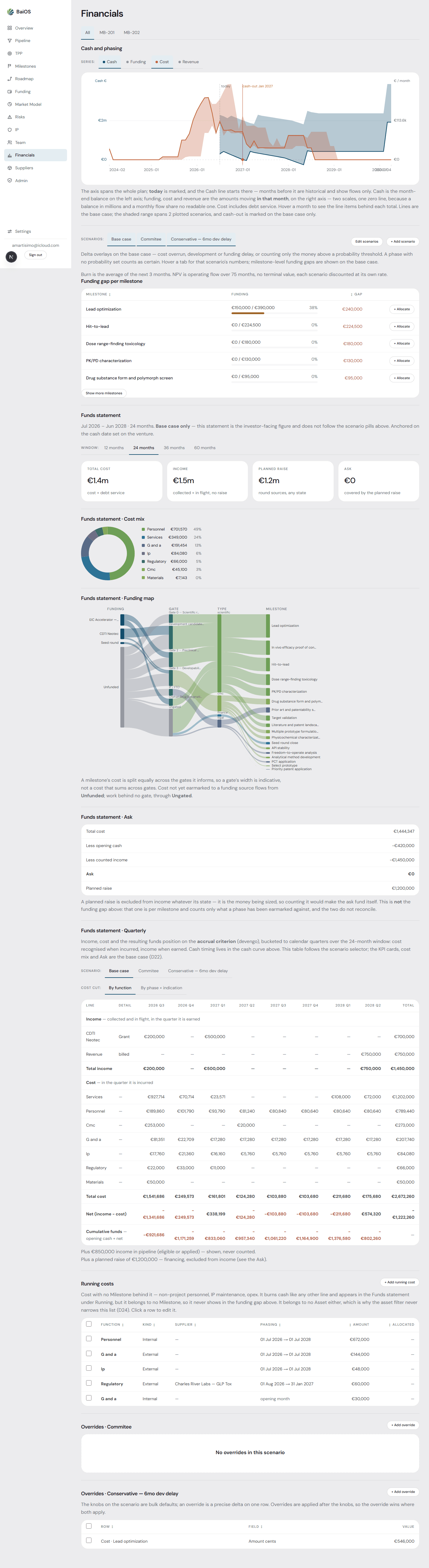 BaiOS financials: cash curve, runway metrics and the funding gap per milestone